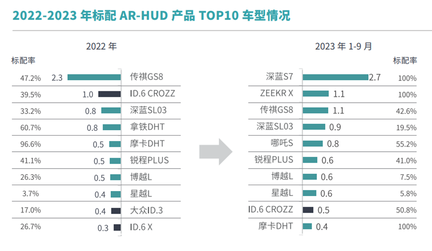 势不可挡！AR-HUD将破100万辆，2024这市场要爆发！采购|汽车产业|汽车配件|机加工蚂蚁智酷企业交流社群中心