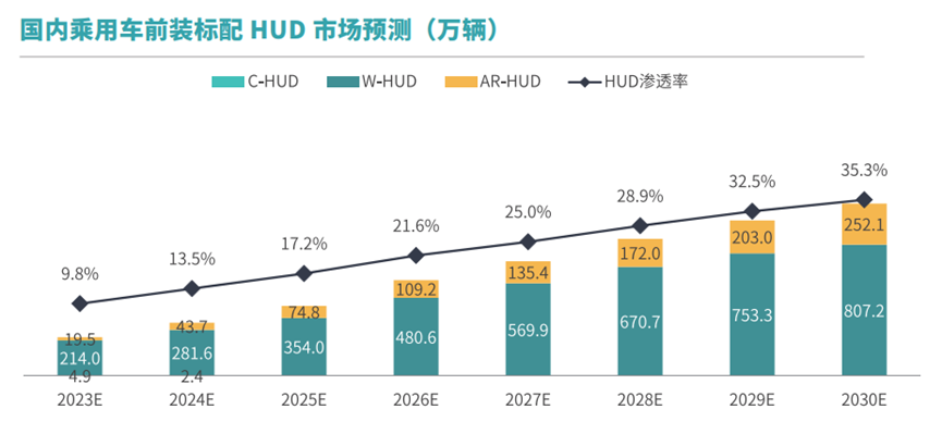 势不可挡！AR-HUD将破100万辆，2024这市场要爆发！采购|汽车产业|汽车配件|机加工蚂蚁智酷企业交流社群中心