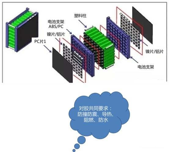 新能源汽车动力电池用胶粘剂解析采购|汽车产业|汽车配件|机加工蚂蚁智酷企业交流社群中心