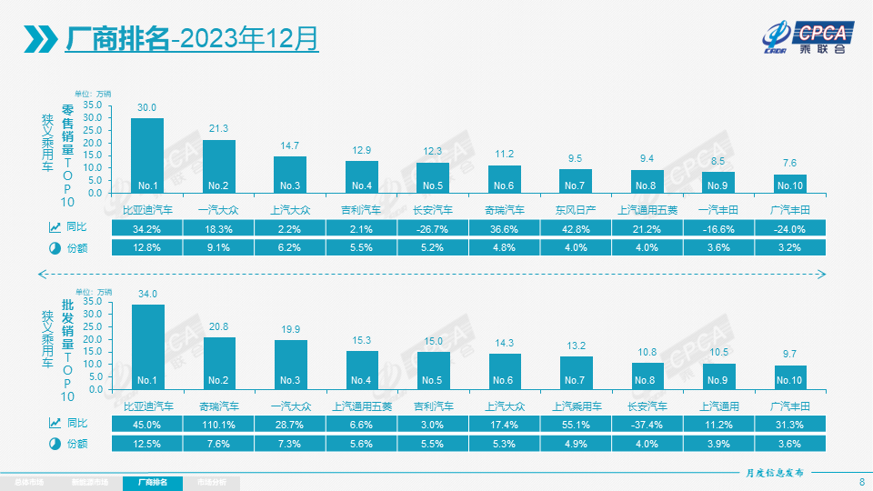 2023全年厂商排名出炉：一汽-大众再被反超！采购|汽车产业|汽车配件|机加工企业家交流社群中心