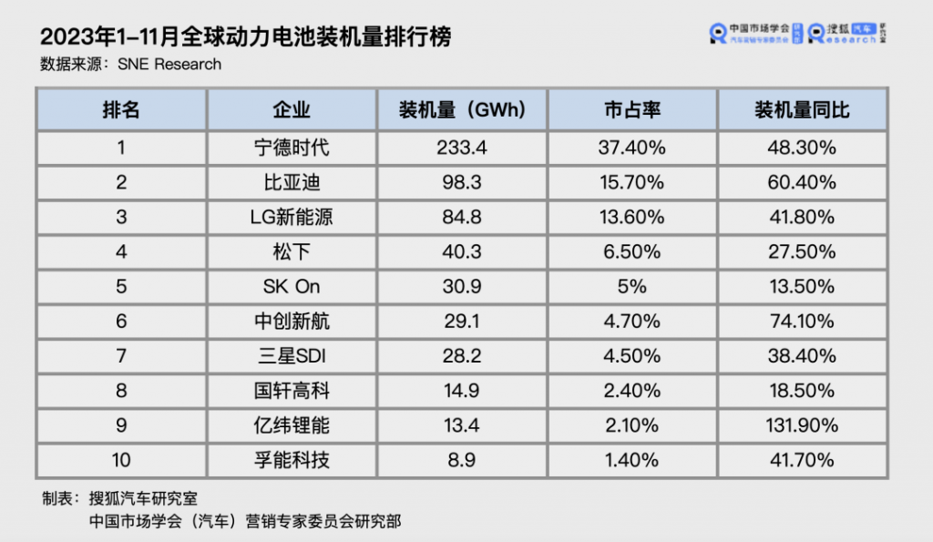 比亚迪超过宁德时代 首次登顶磷酸铁锂电池装机量第一采购|汽车产业|汽车配件|机加工蚂蚁智酷企业交流社群中心