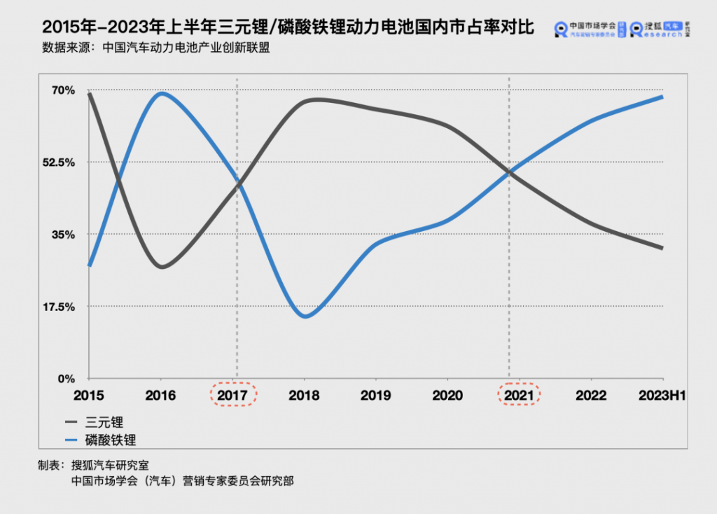 比亚迪超过宁德时代 首次登顶磷酸铁锂电池装机量第一采购|汽车产业|汽车配件|机加工蚂蚁智酷企业交流社群中心