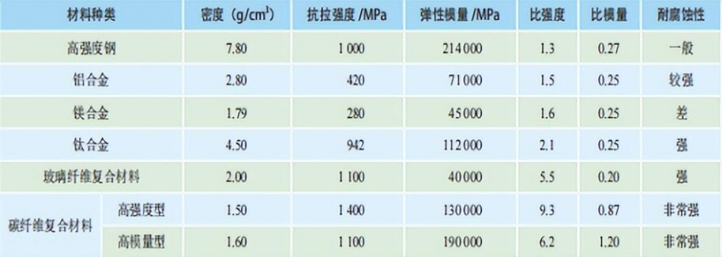 新能源汽车“王者之材”——碳纤维复合材料采购|汽车产业|汽车配件|机加工企业家交流社群中心