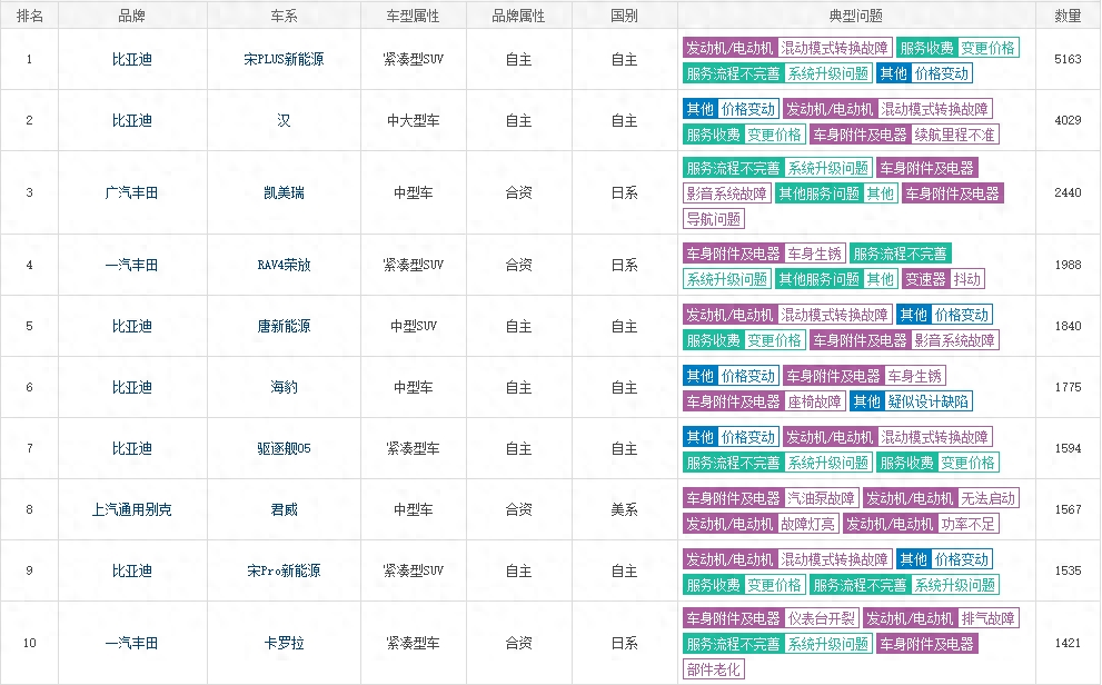 【汽车315】车身生锈、颗粒物捕捉器堵塞，一汽丰田的品质就这？采购|汽车产业|汽车配件|机加工蚂蚁智酷企业交流社群中心
