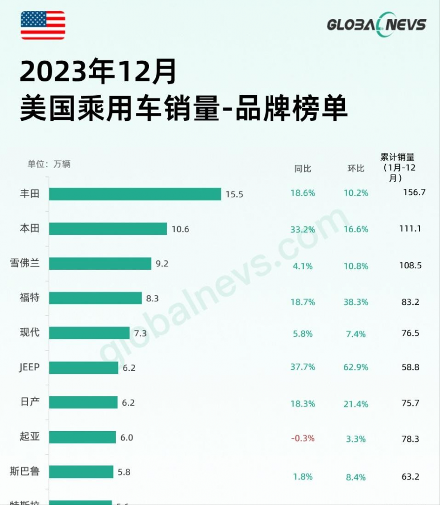 美国对中国汽车下手的算盘或落空，国产车企不是国产手机采购|汽车产业|汽车配件|机加工蚂蚁智酷企业交流社群中心