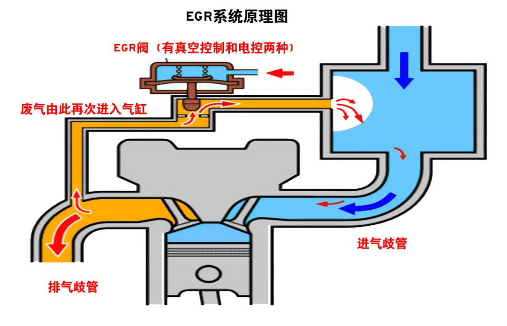 汽车知识科普（8）：吸废气来省油，发动机EGR是什么东西？采购|汽车产业|汽车配件|机加工蚂蚁智酷企业交流社群中心