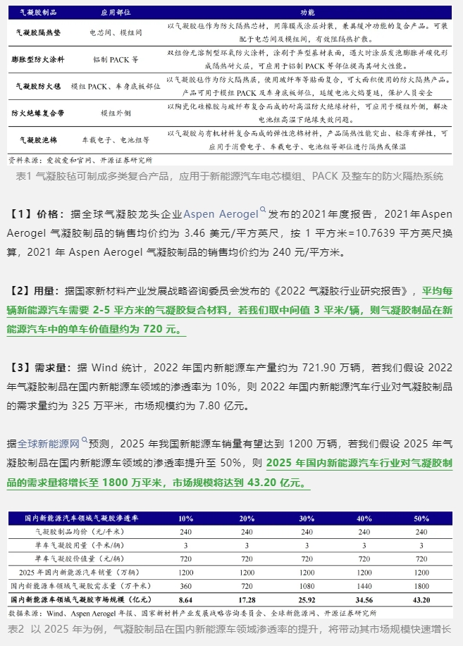 气凝胶：2025年新能源车应用市场规模将达43亿元！采购|汽车产业|汽车配件|机加工蚂蚁智酷企业交流社群中心