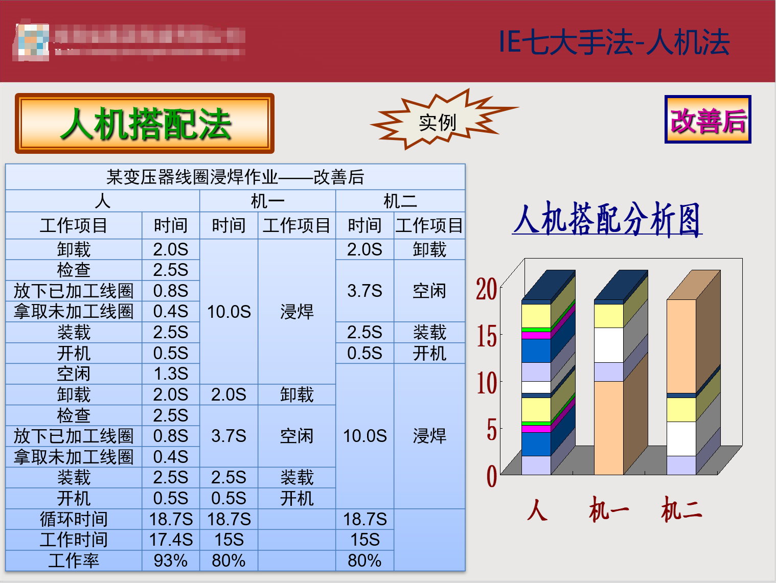 现场改善培训-IE七大手法采购|汽车产业|汽车配件|机加工蚂蚁智酷企业交流社群中心