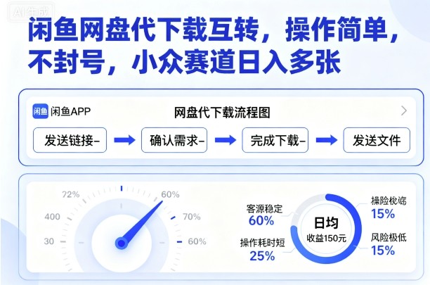 闲鱼网盘代下载互转，操作简单，不封号，小众赛道日入多张采购|汽车产业|汽车配件|机加工蚂蚁智酷企业交流社群中心