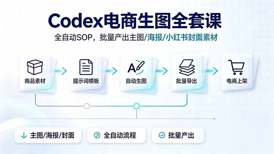 Codex电商生图全套课｜全自动SOP，批量产出主图/海报/小红书封面素材采购|汽车产业|汽车配件|机加工企业家交流社群中心