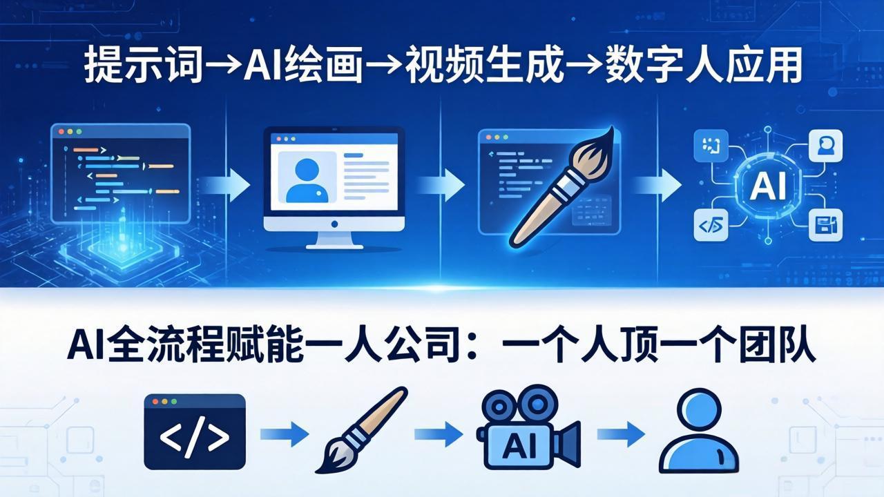 AI全流程赋能一人公司：提示词、绘画、视频、数字人、编程，一个人顶一个团队采购|汽车产业|汽车配件|机加工企业家交流社群中心