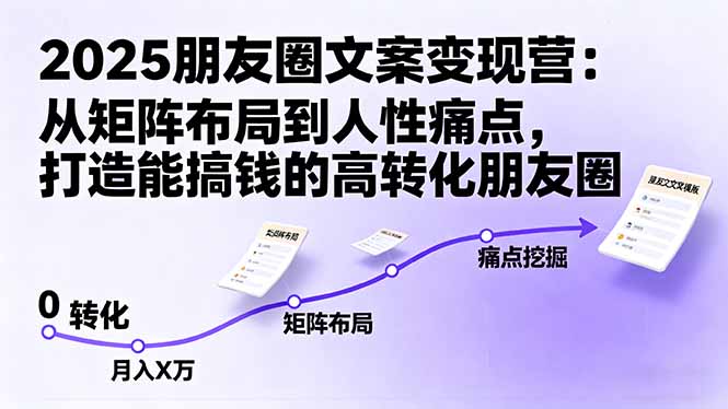 2025朋友圈文案变现营:从矩阵布局到人性痛点,打造能搞钱的高转化朋友圈采购|汽车产业|汽车配件|机加工蚂蚁智酷企业交流社群中心
