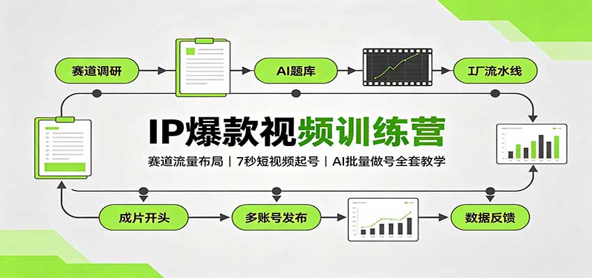 IP爆款视频训练营：赛道流量布局，7秒短视频起号，AI批量做号全套教学采购|汽车产业|汽车配件|机加工企业家交流社群中心