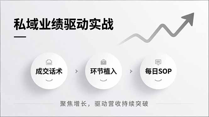 私域业绩驱动实战，成交话术、环节植入、每日SOP，聚焦增长，驱动营收持续突破采购|汽车产业|汽车配件|机加工蚂蚁智酷企业交流社群中心
