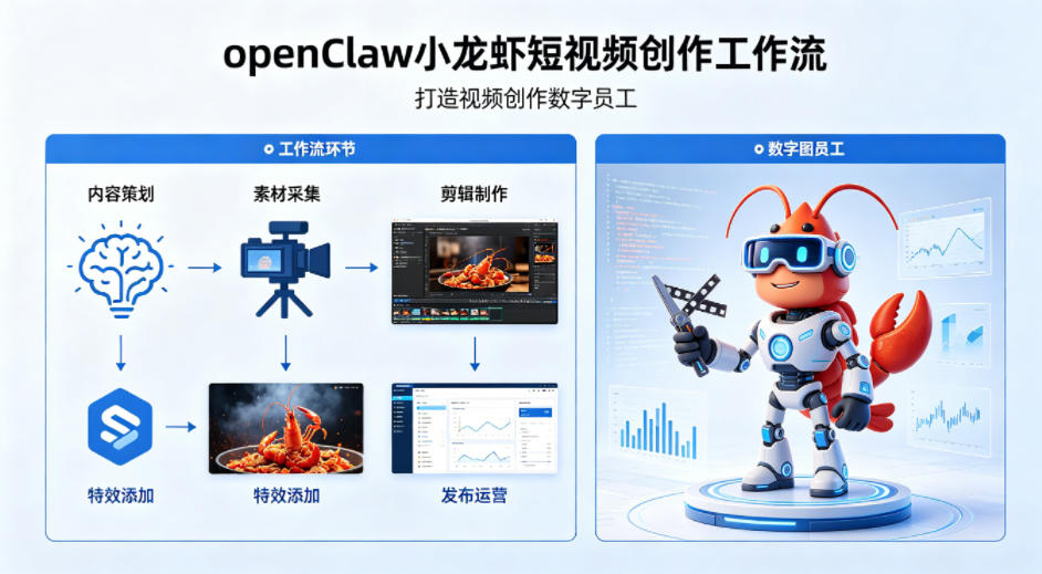 openClaw小龙虾搭建短视频创作工作流,打造视频创作数字员工采购|汽车产业|汽车配件|机加工企业家交流社群中心
