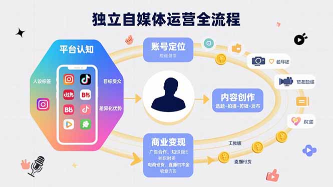 独立自媒体运营的全流程,从平台认知、账号定位、内容创作到商业变现采购|汽车产业|汽车配件|机加工蚂蚁智酷企业交流社群中心