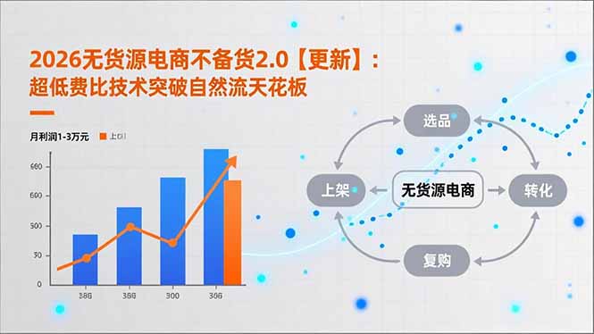 2026无货源电商不备货2.0【更新-5月】：超低费比技术突破自然流天花板，单店月利润1-3万元采购|汽车产业|汽车配件|机加工企业家交流社群中心