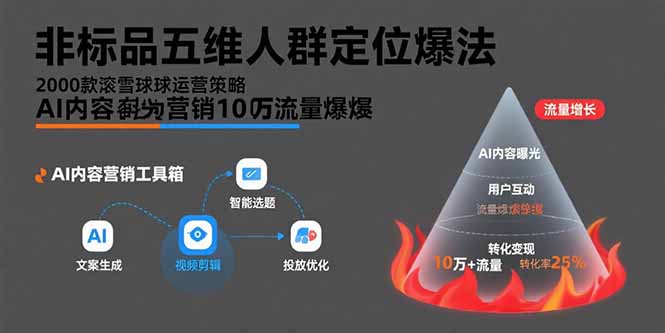 非标品五维人群定位法,2000款滚雪球运营策略,AI内容营销10万流量引爆采购|汽车产业|汽车配件|机加工蚂蚁智酷企业交流社群中心