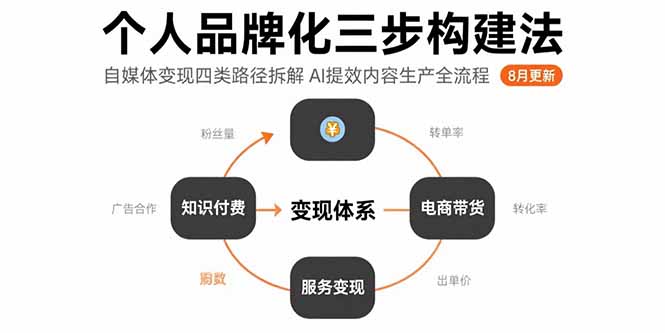个人品牌化三步构建法-8月:自媒体变现四类路径拆解 AI提效内容生产全流程采购|汽车产业|汽车配件|机加工蚂蚁智酷企业交流社群中心